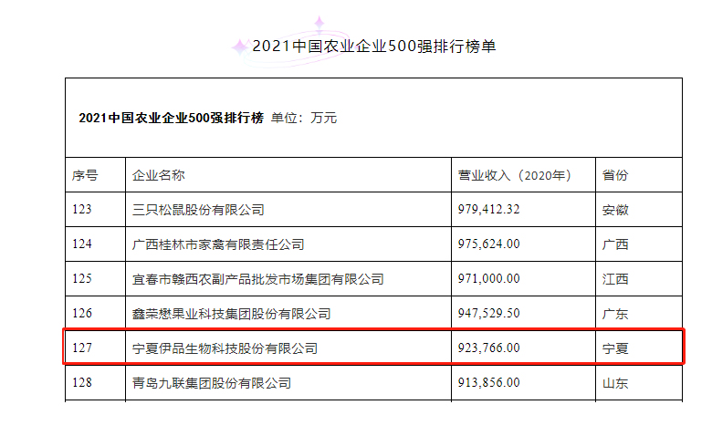 伊品榮獲“2021年中國農(nóng)業(yè)企業(yè)500強”榮譽稱號